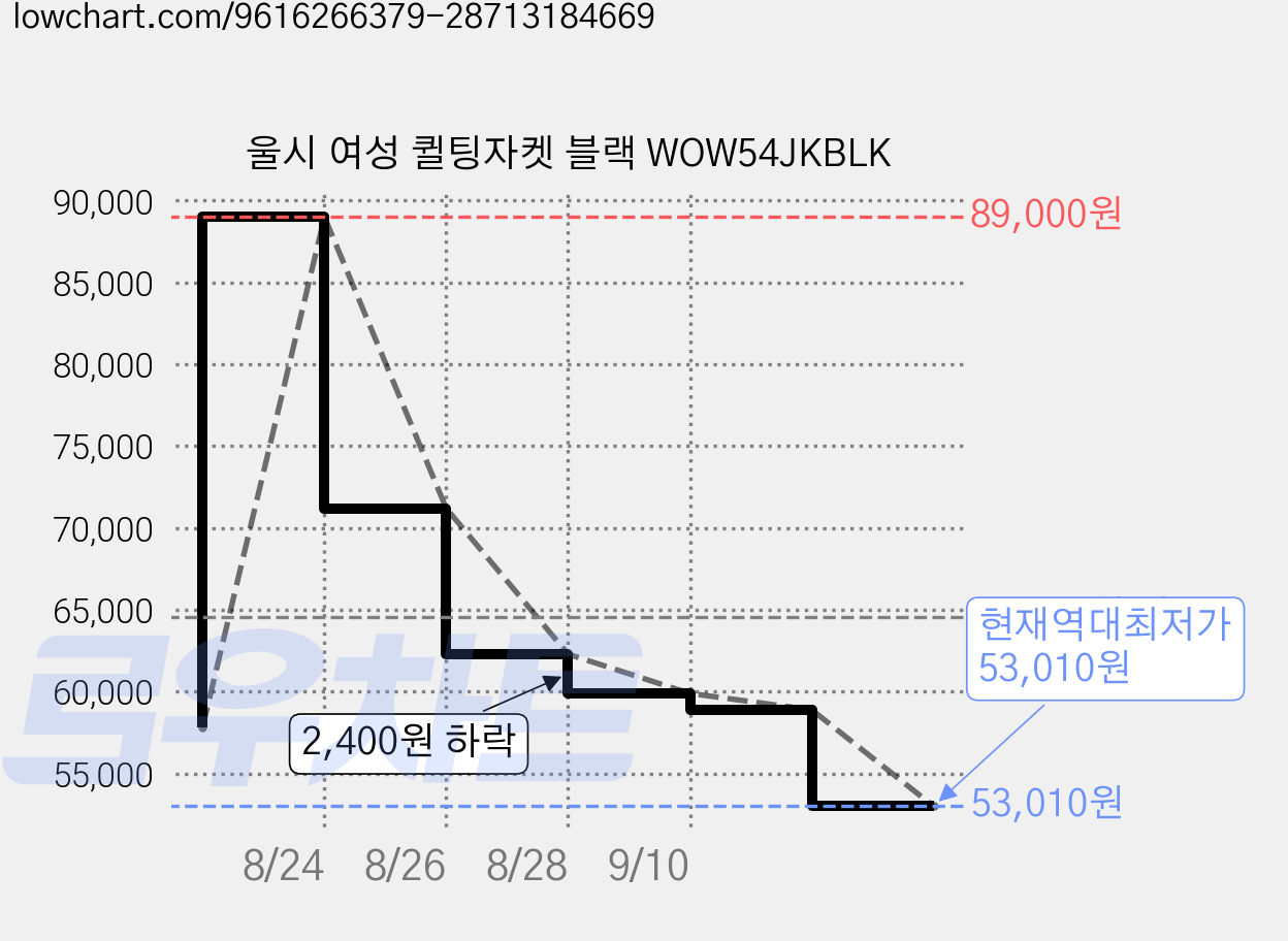 울시 여성 퀼팅자켓 블랙 WOW54JKBLK 가격 변동 차트, 현재가 53,010원, 역대최저가