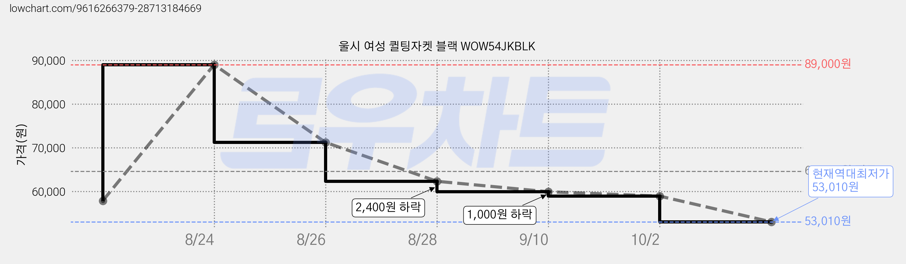 울시 여성 퀼팅자켓 블랙 WOW54JKBLK 가격 변동 차트, 현재가 53,010원, 역대최저가