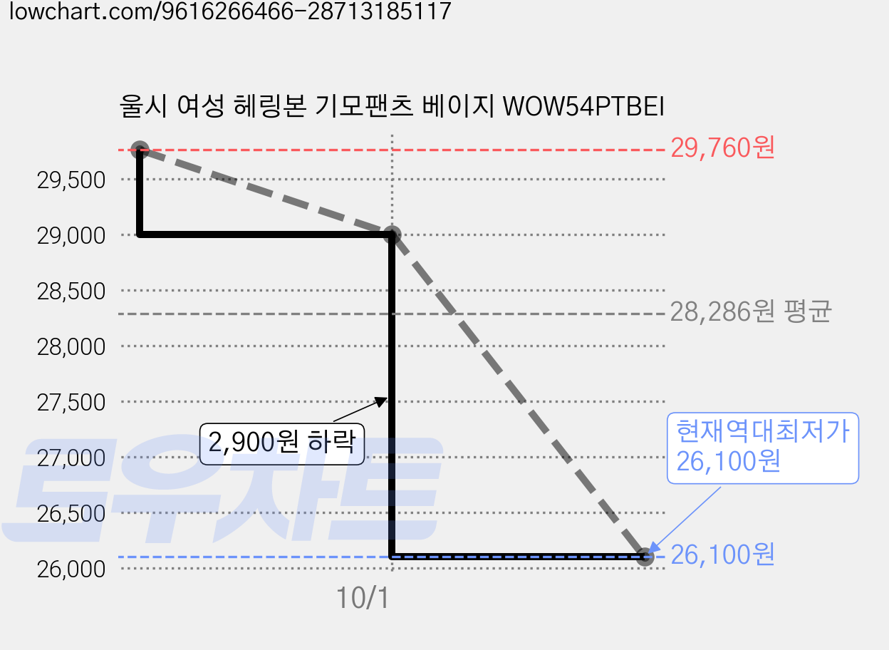 울시 여성 헤링본 기모팬츠 베이지 WOW54PTBEI 가격 변동 차트, 현재가 26,100원, 역대최저가