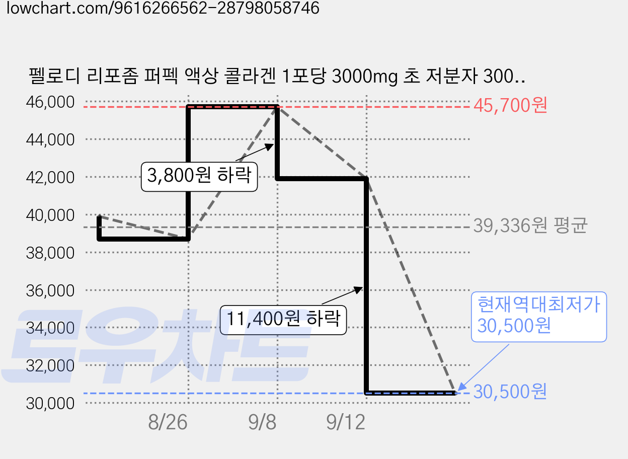 펠로디 리포좀 퍼펙 액상 콜라겐 1포당 3000mg 초 저분자 300달톤 어린 피쉬 펩타이드 먹는 마시는 스틱, 20g, 42개 가격 변동 차트, 현재가 30,500원, 역대최저가
