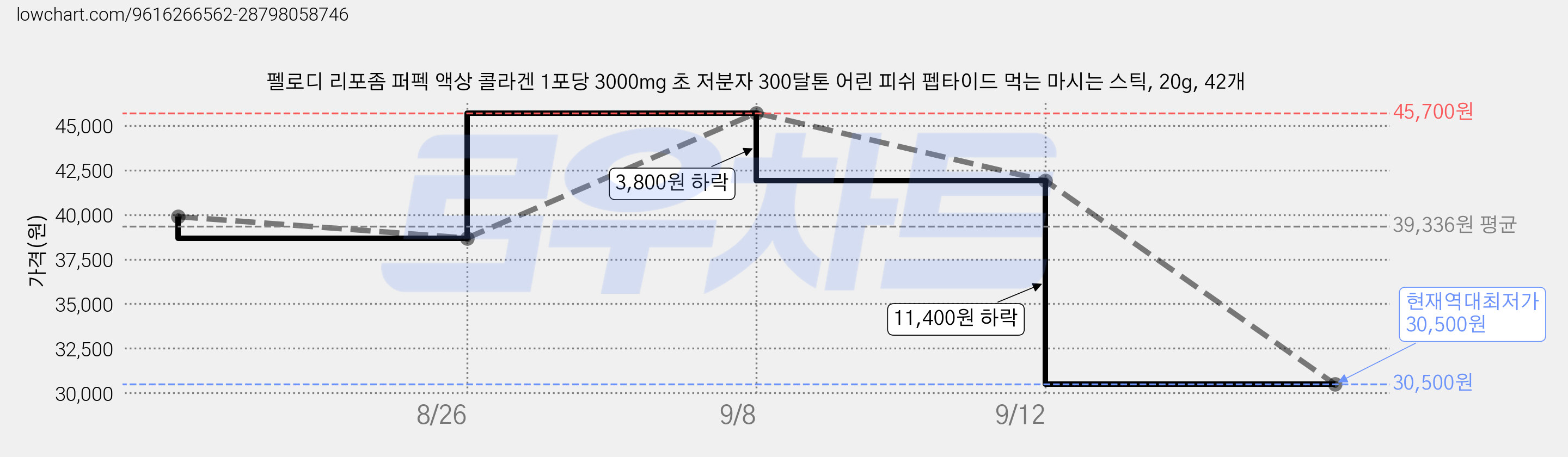 펠로디 리포좀 퍼펙 액상 콜라겐 1포당 3000mg 초 저분자 300달톤 어린 피쉬 펩타이드 먹는 마시는 스틱, 20g, 42개 가격 변동 차트, 현재가 30,500원, 역대최저가