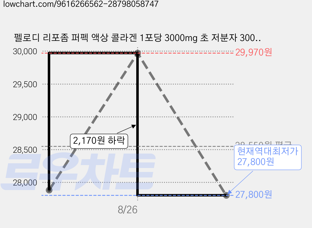 펠로디 리포좀 퍼펙 액상 콜라겐 1포당 3000mg 초 저분자 300달톤 어린 피쉬 펩타이드 먹는 마시는 스틱, 20g, 28개 가격 변동 차트, 현재가 27,800원, 역대최저가