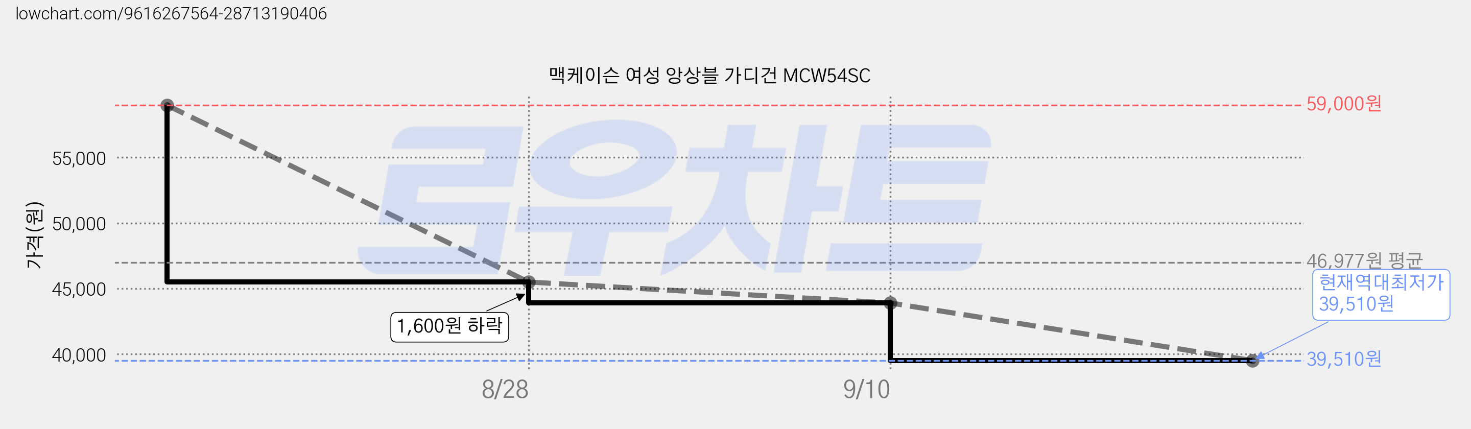 맥케이슨 여성 앙상블 가디건 MCW54SC 가격 변동 차트, 현재가 39,510원, 역대최저가