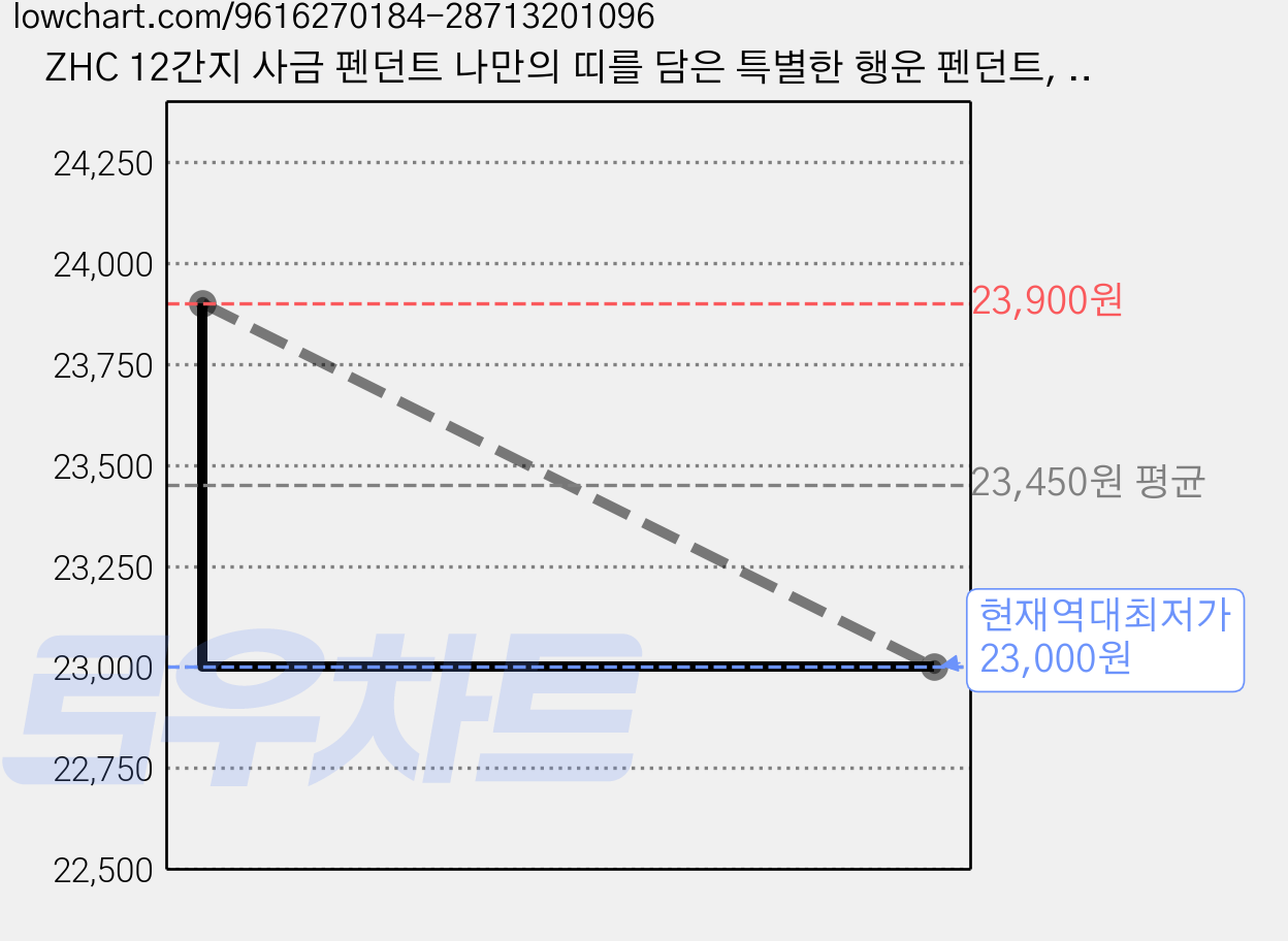 ZHC 12간지 사금 펜던트 나만의 띠를 담은 특별한 행운 펜던트, 1개, 쥐 가격 변동 차트, 현재가 23,000원, 역대최저가