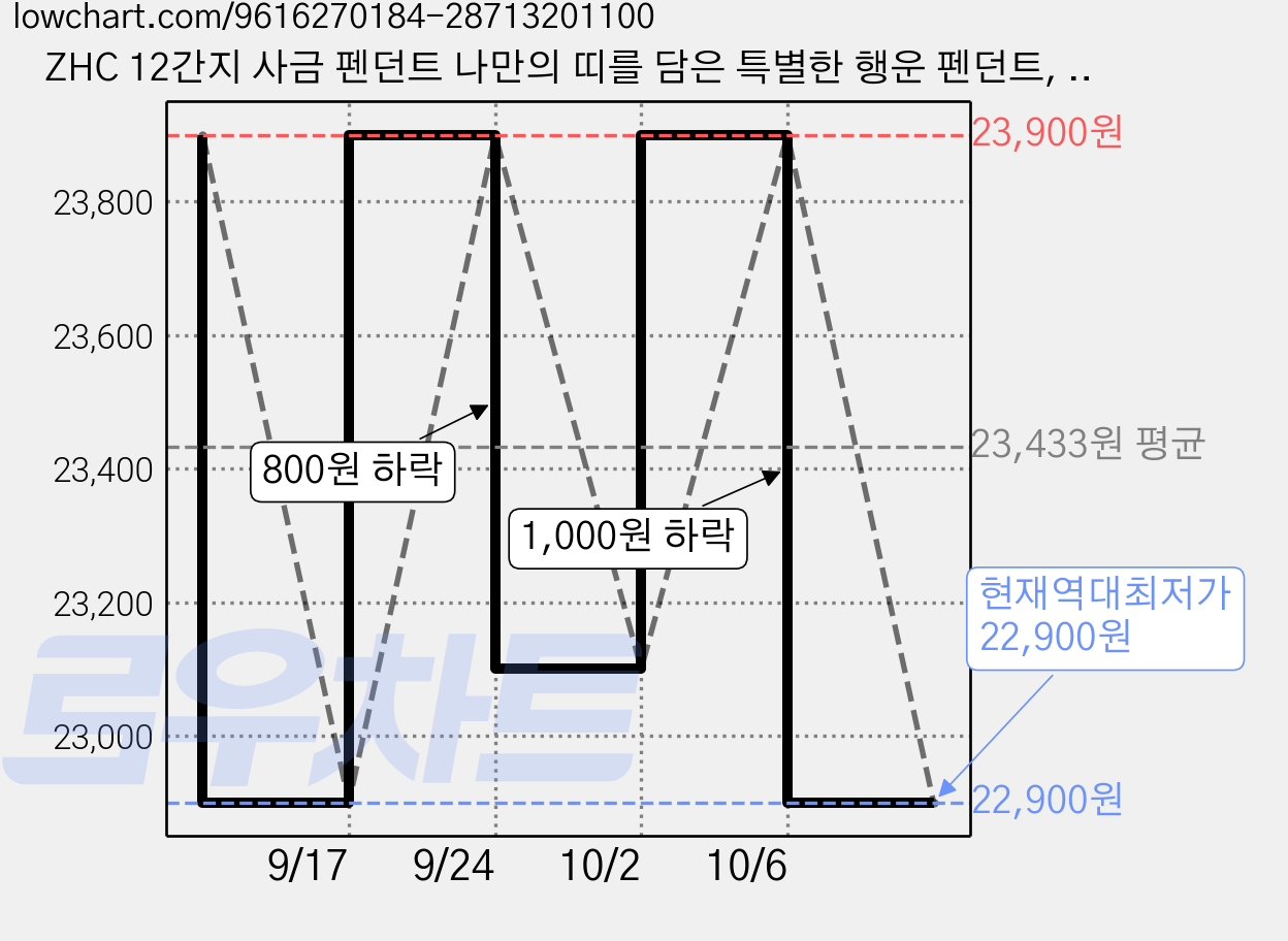 ZHC 12간지 사금 펜던트 나만의 띠를 담은 특별한 행운 펜던트, 1개, 소 가격 변동 차트, 현재가 22,900원, 역대최저가
