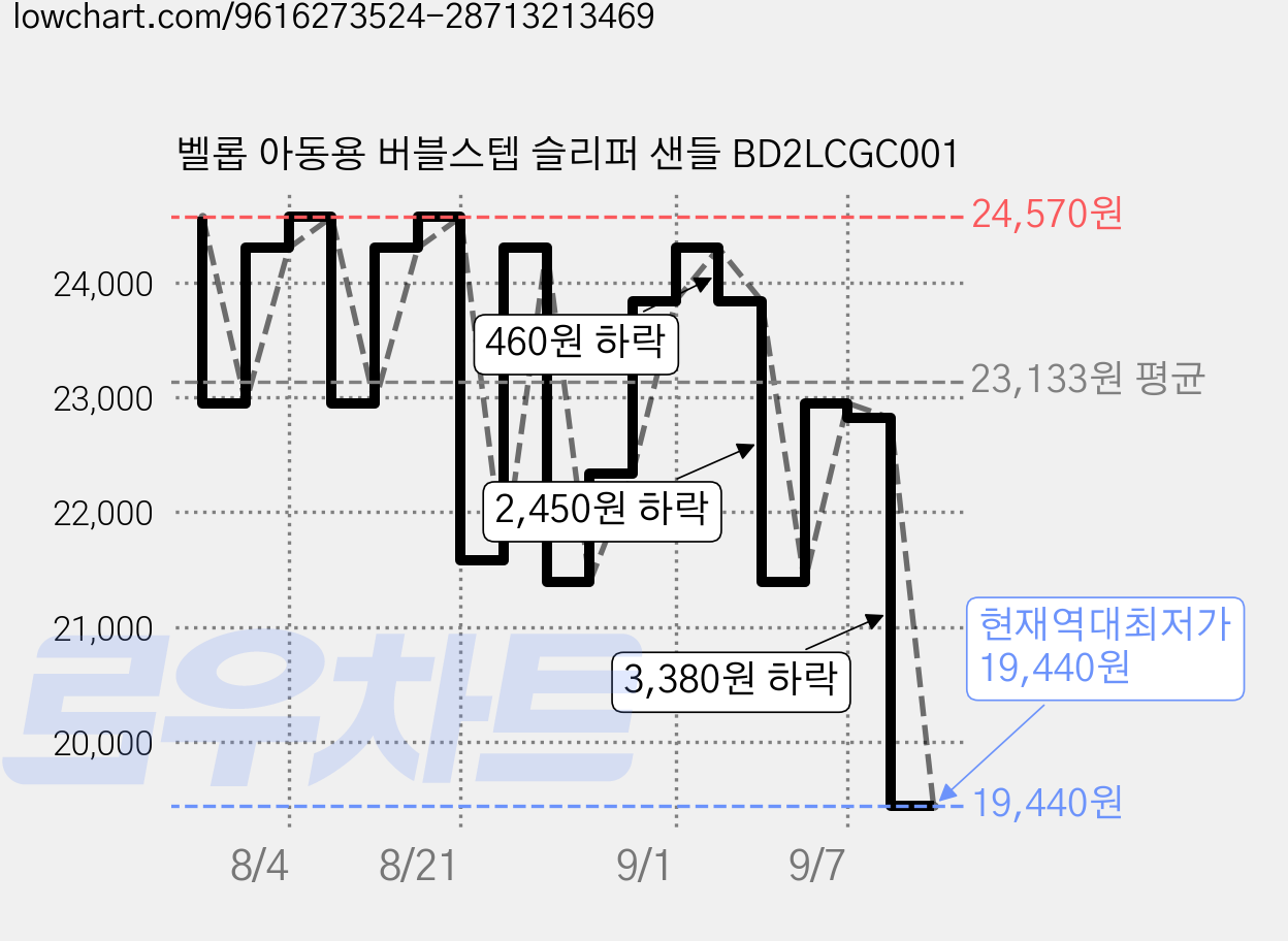 벨롭 아동용 버블스텝 슬리퍼 샌들 BD2LCGC001 가격 변동 차트, 현재가 19,440원, 역대최저가