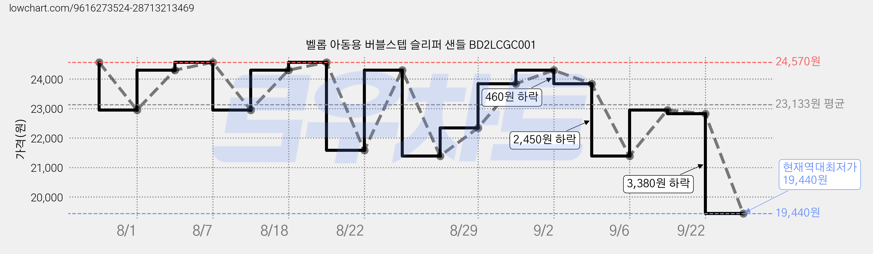 벨롭 아동용 버블스텝 슬리퍼 샌들 BD2LCGC001 가격 변동 차트, 현재가 19,440원, 역대최저가