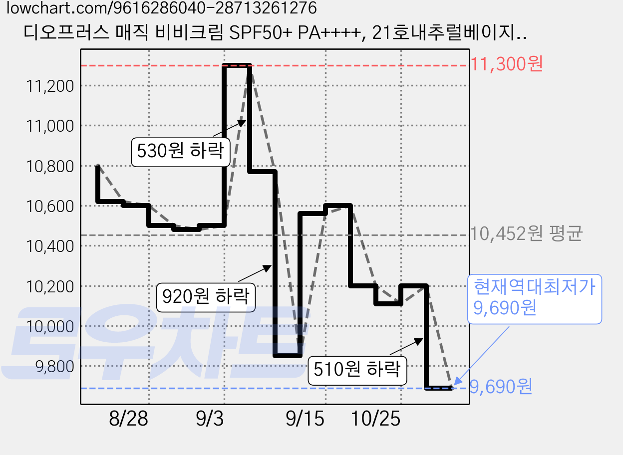 디오프러스 매직 비비크림 SPF50+ PA++++, 21호내추럴베이지, 60ml, 1개 가격 변동 차트, 현재가 9,690원, 역대최저가