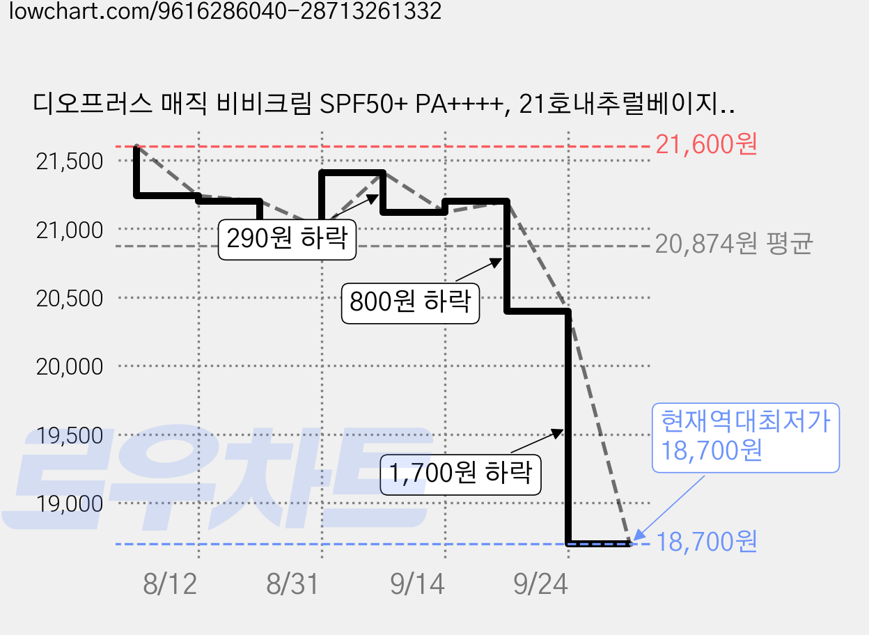 디오프러스 매직 비비크림 SPF50+ PA++++, 21호내추럴베이지, 60ml, 2개 가격 변동 차트, 현재가 18,700원, 역대최저가