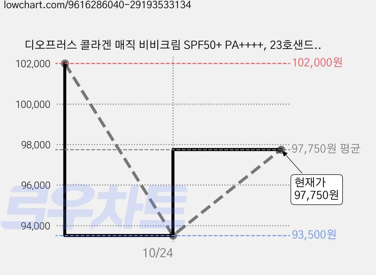 디오프러스 콜라겐 매직 비비크림 SPF50+ PA++++, 23호샌드베이지, 60ml, 10개 가격 변동 차트, 현재가 97,750원, 관측 최저가 93,500원