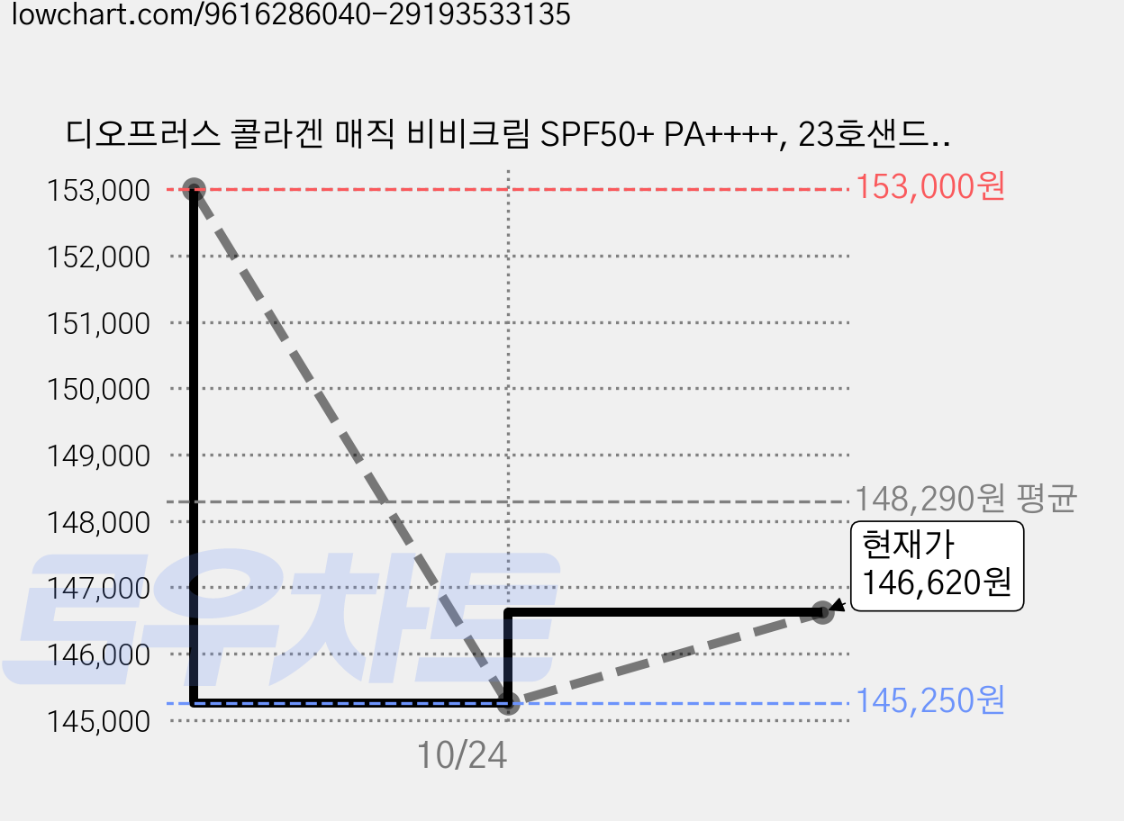 디오프러스 콜라겐 매직 비비크림 SPF50+ PA++++, 23호샌드베이지, 60ml, 15개 가격 변동 차트, 현재가 146,620원, 관측 최저가 145,250원