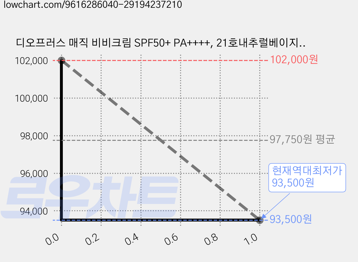 디오프러스 매직 비비크림 SPF50+ PA++++, 21호내추럴베이지, 60ml, 10개 가격 변동 차트, 현재가 93,500원, 역대최저가