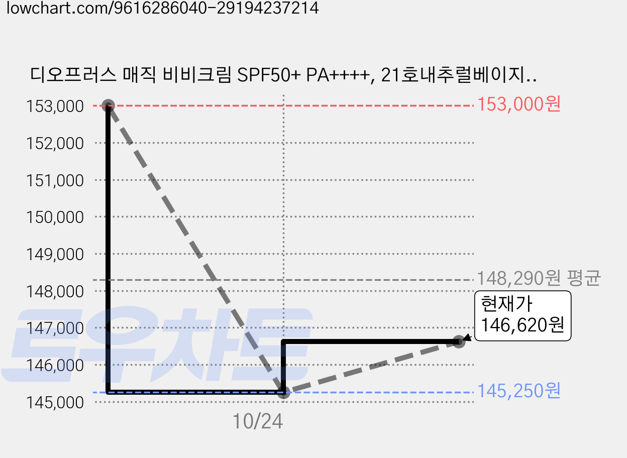 디오프러스 매직 비비크림 SPF50+ PA++++, 21호내추럴베이지, 60ml, 15개 가격 변동 차트, 현재가 145,250원, 역대최저가