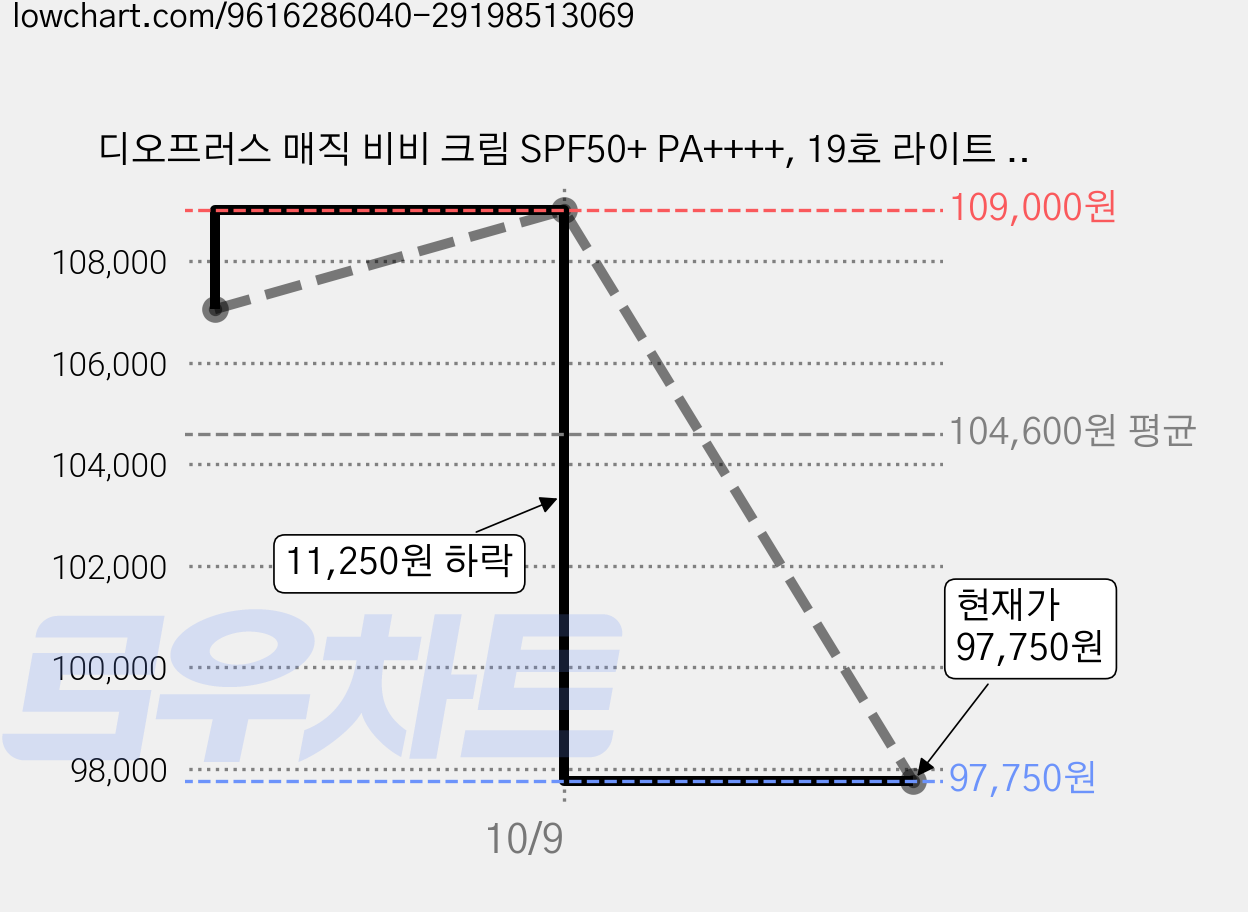 디오프러스 매직 비비 크림 SPF50+ PA++++, 19호 라이트 베이지, 60ml, 10개 가격 변동 차트, 현재가 97,750원, 관측 최저가 93,500원