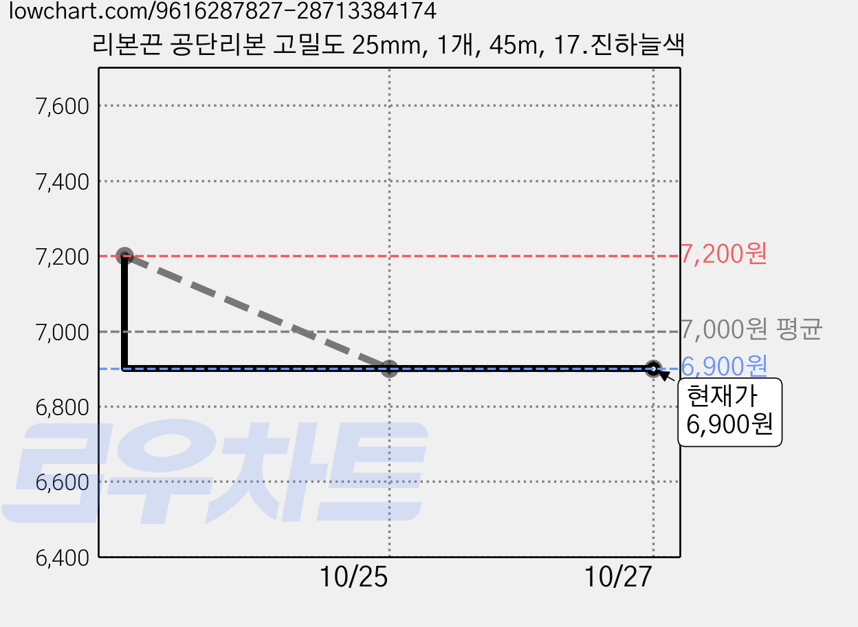 리본끈 공단리본 고밀도 25mm, 1개, 45m, 17.진하늘색 가격 변동 차트, 현재가 6,900원, 관측 최저가 5,900원