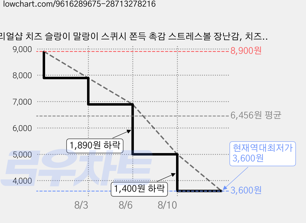 리얼샵 치즈 슬랑이 말랑이 스퀴시 쫀득 촉감 스트레스볼 장난감, 치즈옐로우, 1개, 400g 가격 변동 차트, 현재가 3,600원, 역대최저가