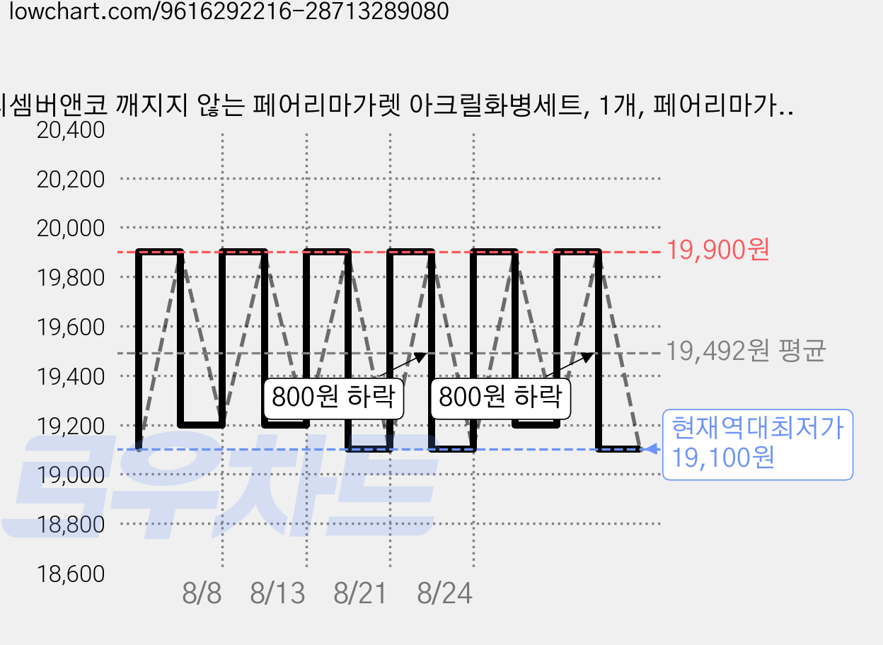 디셈버앤코 깨지지 않는 페어리마가렛 아크릴화병세트, 1개, 페어리마가렛 핑크 가격 변동 차트, 현재가 19,100원, 역대최저가