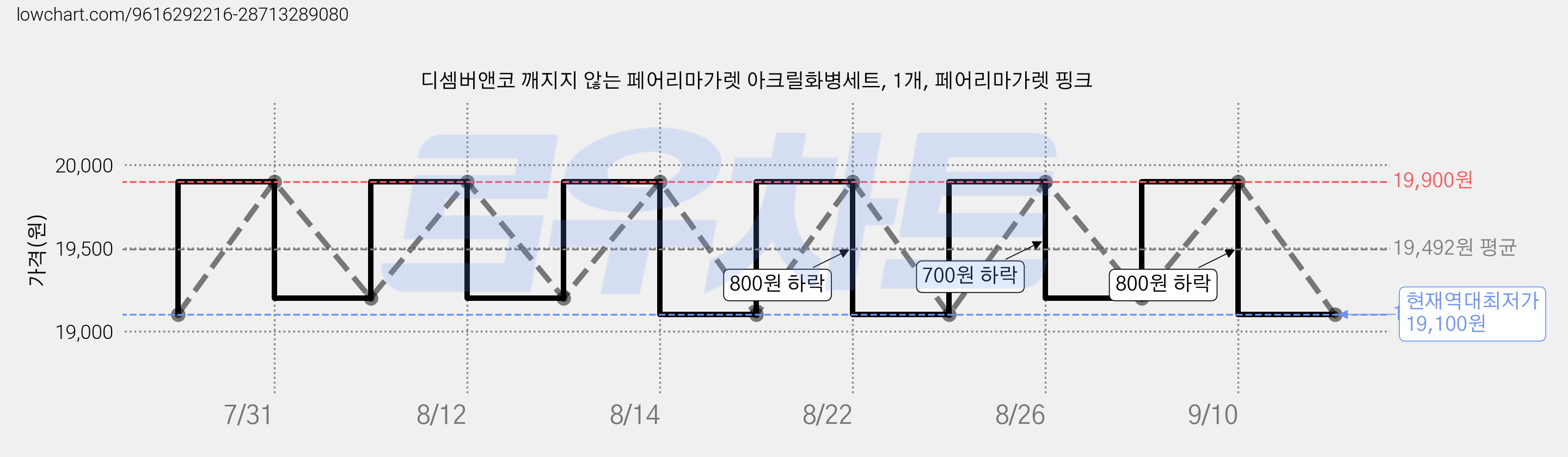 디셈버앤코 깨지지 않는 페어리마가렛 아크릴화병세트, 1개, 페어리마가렛 핑크 가격 변동 차트, 현재가 19,100원, 역대최저가