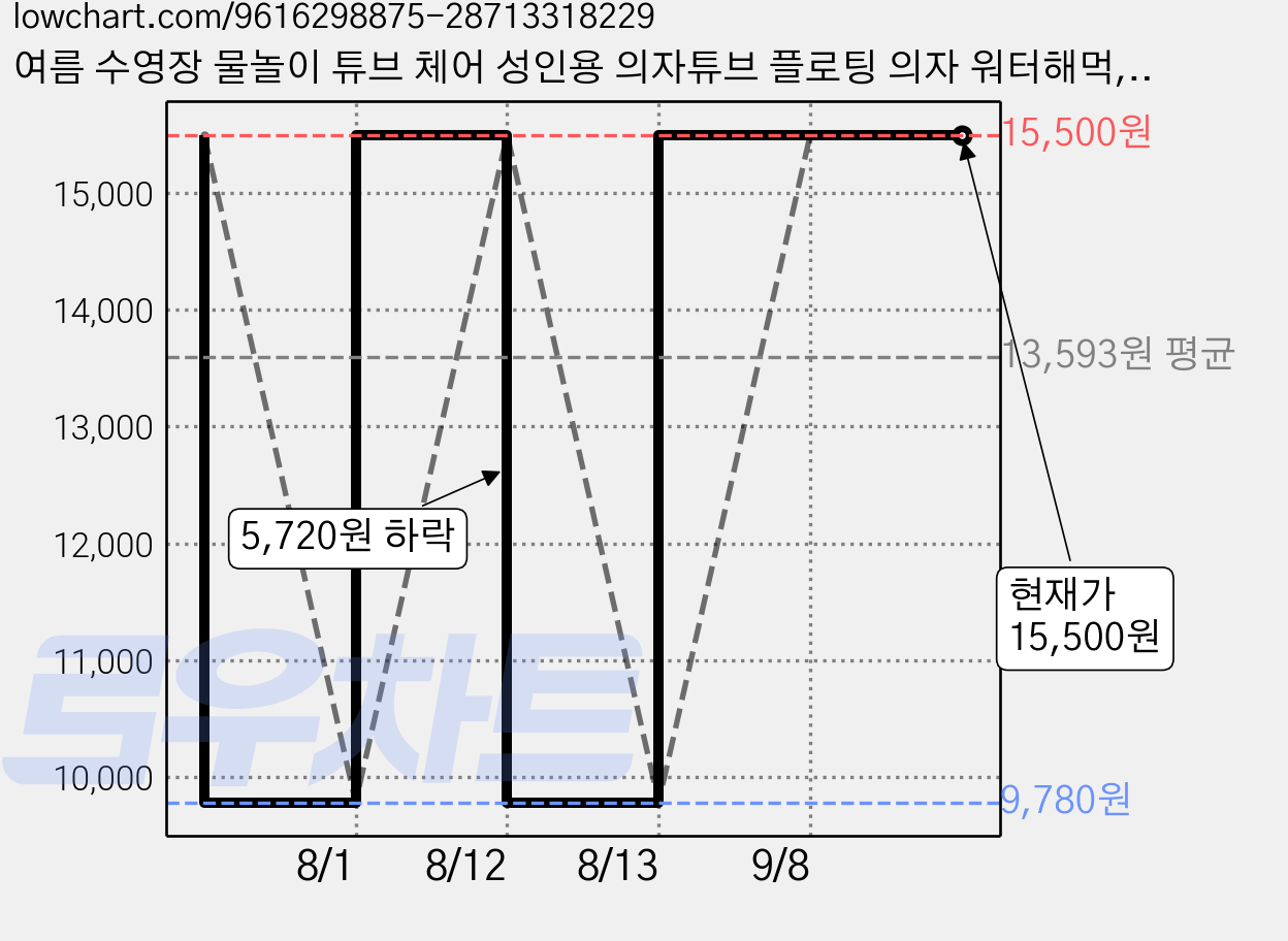 여름 수영장 물놀이 튜브 체어 성인용 의자튜브 플로팅 의자 워터해먹, 1개, 그린 가격 변동 차트, 현재가 15,500원, 관측 최저가 9,780원