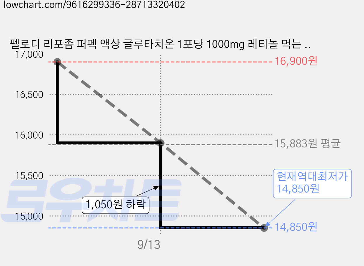 펠로디 리포좀 퍼펙 액상 글루타치온 1포당 1000mg 레티놀 먹는 마시는 스틱 PDRN 히알루론산, 14개, 20g 가격 변동 차트, 현재가 14,850원, 역대최저가