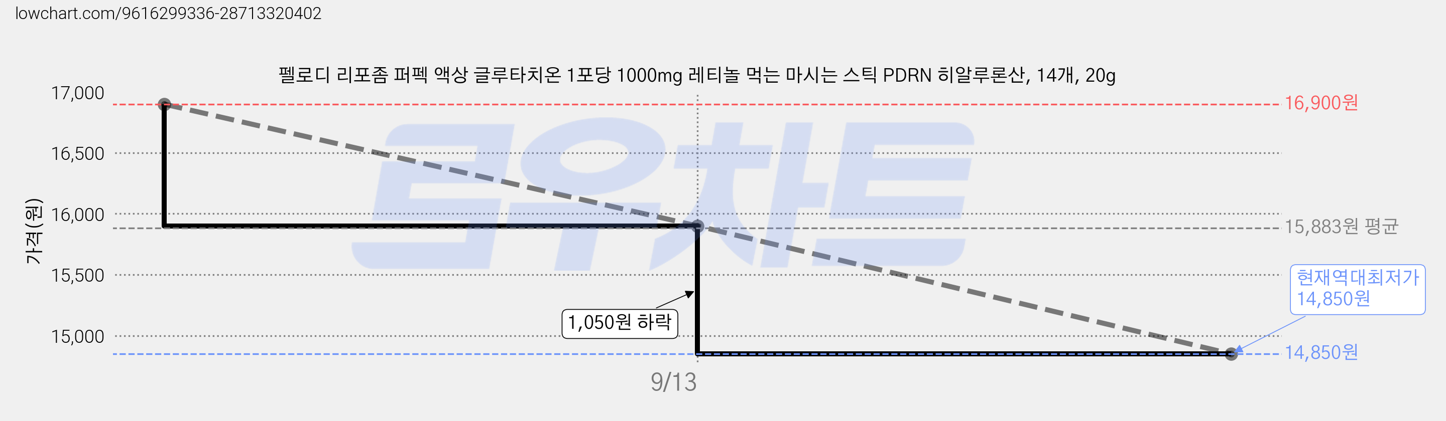 펠로디 리포좀 퍼펙 액상 글루타치온 1포당 1000mg 레티놀 먹는 마시는 스틱 PDRN 히알루론산, 14개, 20g 가격 변동 차트, 현재가 14,850원, 역대최저가