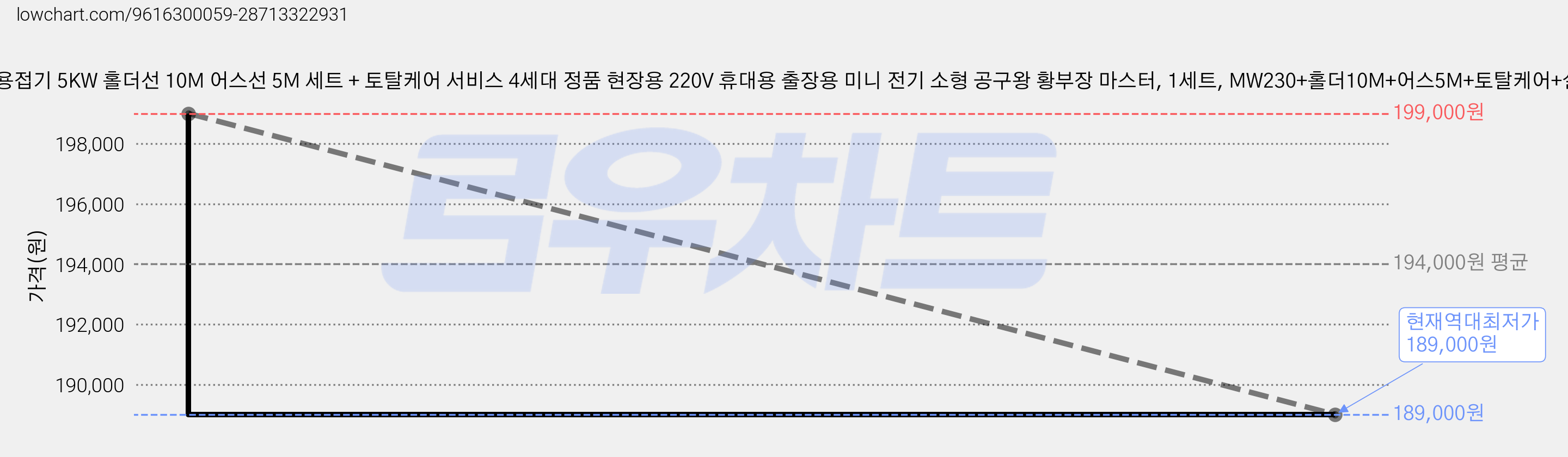 코발트 MW230 아크 용접기 5KW 홀더선 10M 어스선 5M 세트 + 토탈케어 서비스 4세대 정품 현장용 220V 휴대용 출장용 미니 전기 소형 공구왕 황부장 마스터, 1세트, MW230+홀더10M+어스5M+토탈케어+설명+시리얼넘버 가격 변동 차트, 현재가 189,000원, 역대최저가