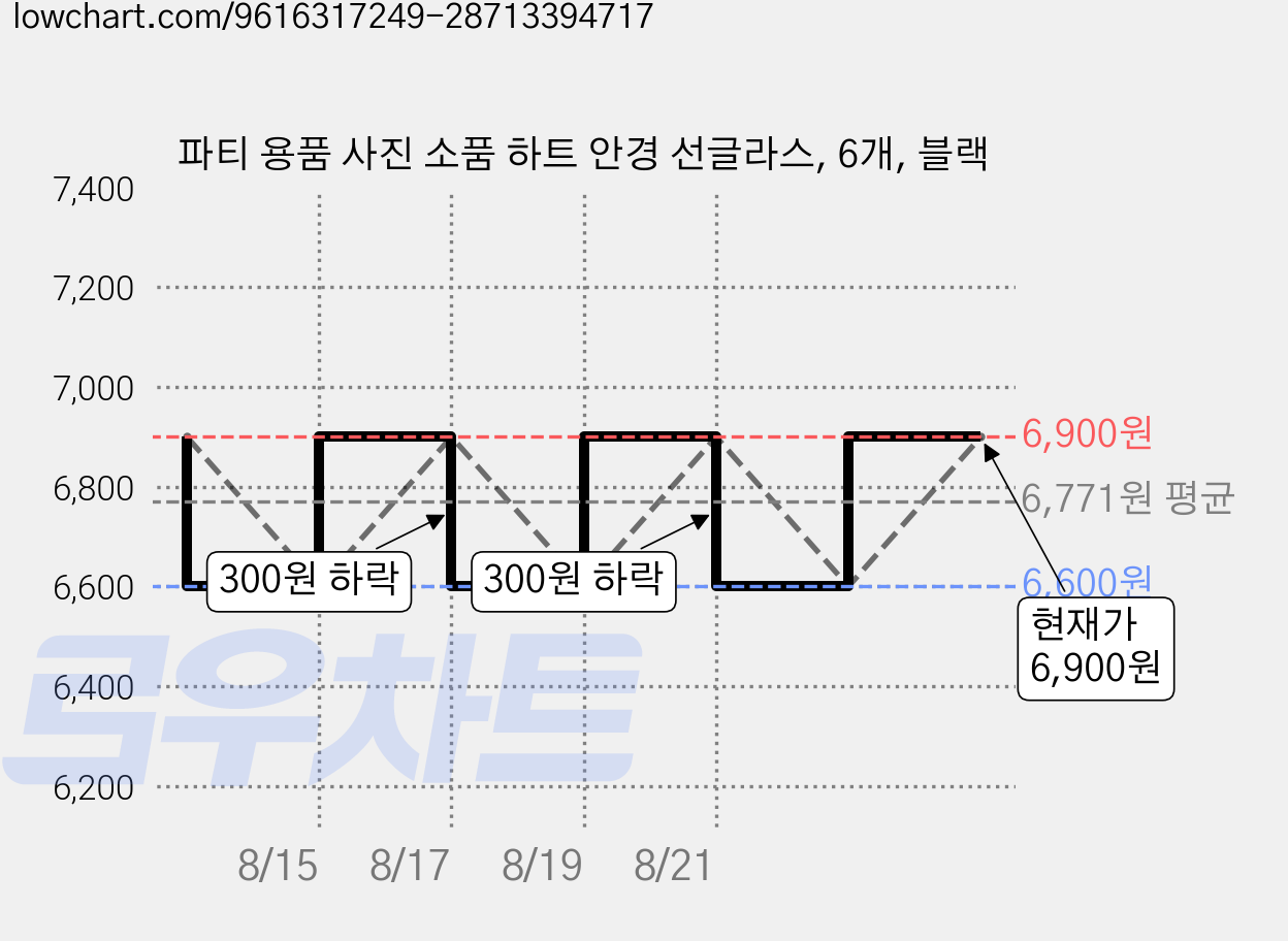파티 용품 사진 소품 하트 안경 선글라스, 6개, 블랙 가격 변동 차트, 현재가 6,900원, 관측 최저가 6,600원