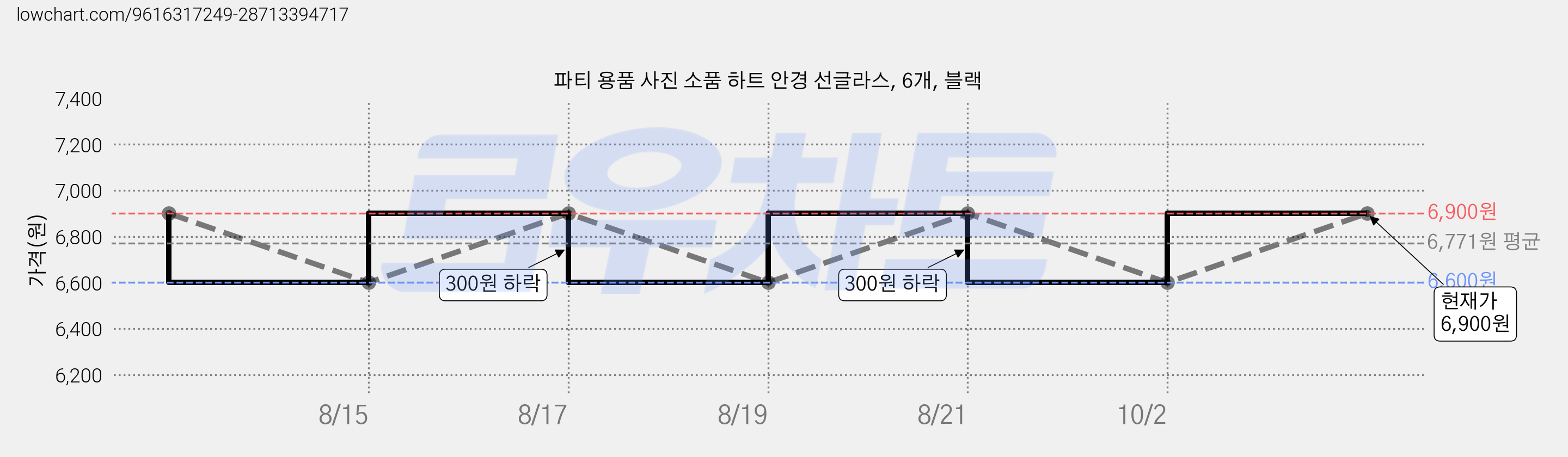 파티 용품 사진 소품 하트 안경 선글라스, 6개, 블랙 가격 변동 차트, 현재가 6,900원, 관측 최저가 6,600원
