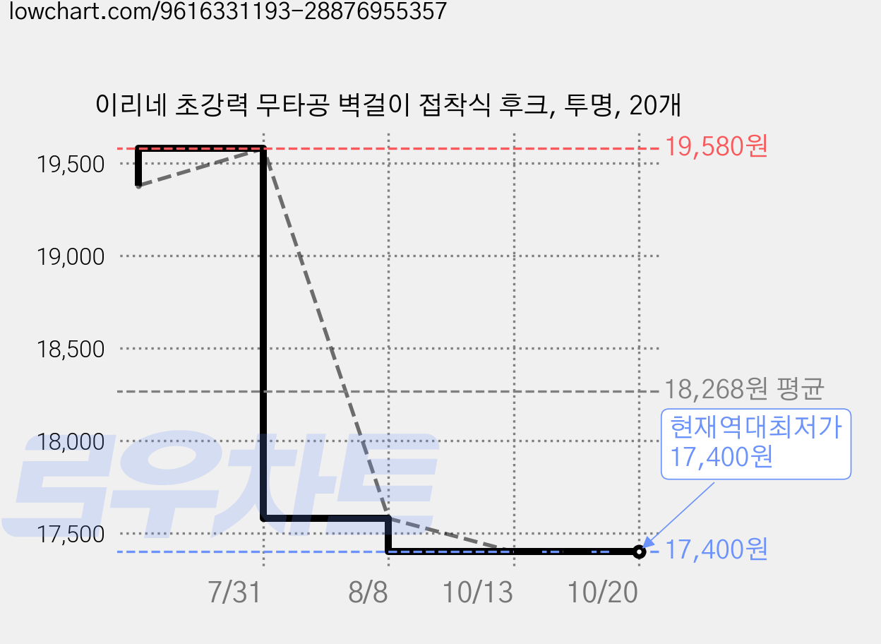 이리네 초강력 무타공 벽걸이 접착식 후크, 투명, 20개 가격 변동 차트, 현재가 17,400원, 역대최저가