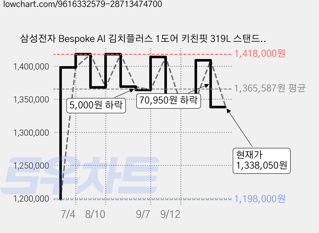 삼성전자 Bespoke AI 김치플러스 1도어 키친핏 319L 스탠드형 김치냉장고 방문설치, 새틴베이지, RQ70H32S20 가격 변동 차트, 현재가 1,338,050원, 관측 최저가 1,198,000원