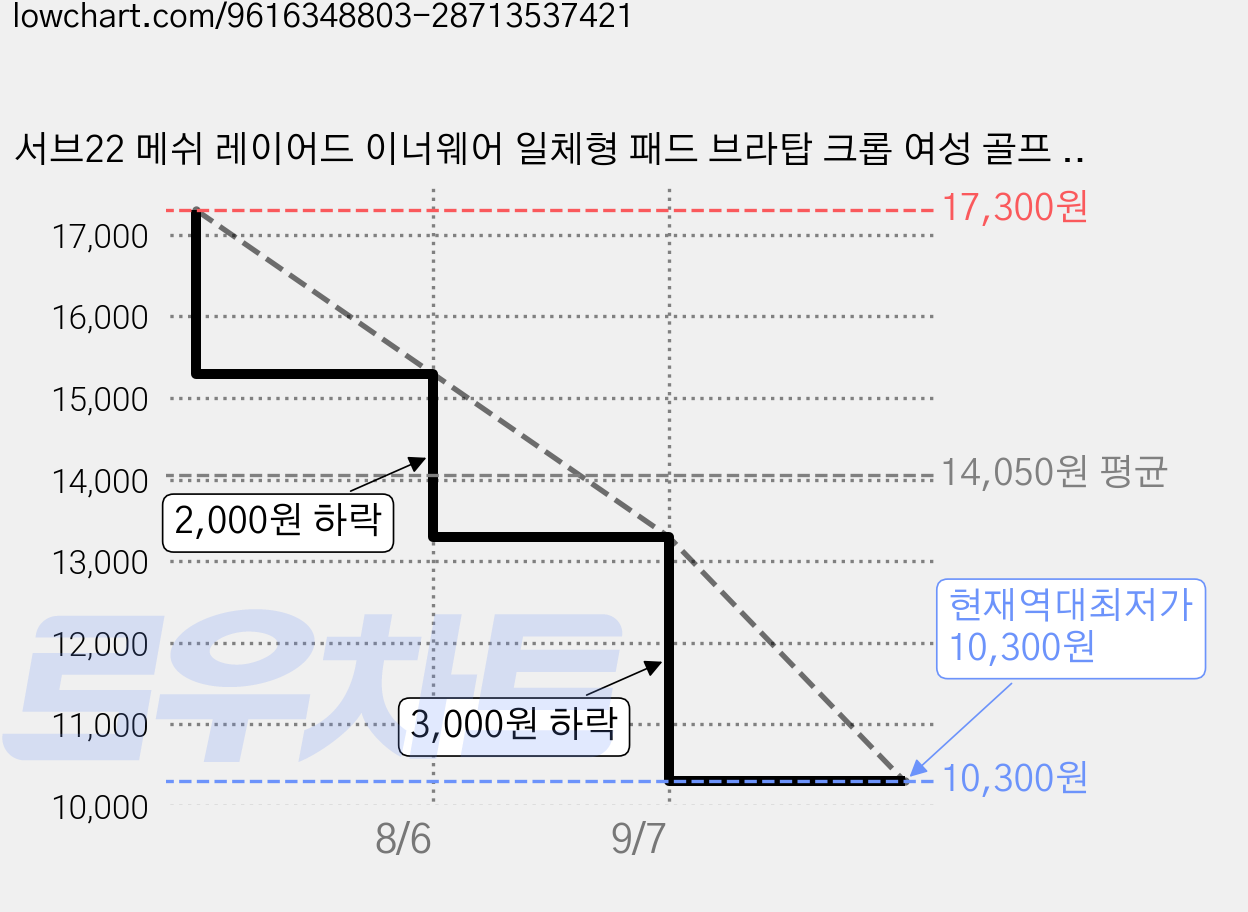 서브22 메쉬 레이어드 이너웨어 일체형 패드 브라탑 크롭 여성 골프 요가 운동복 가격 변동 차트, 현재가 10,300원, 역대최저가