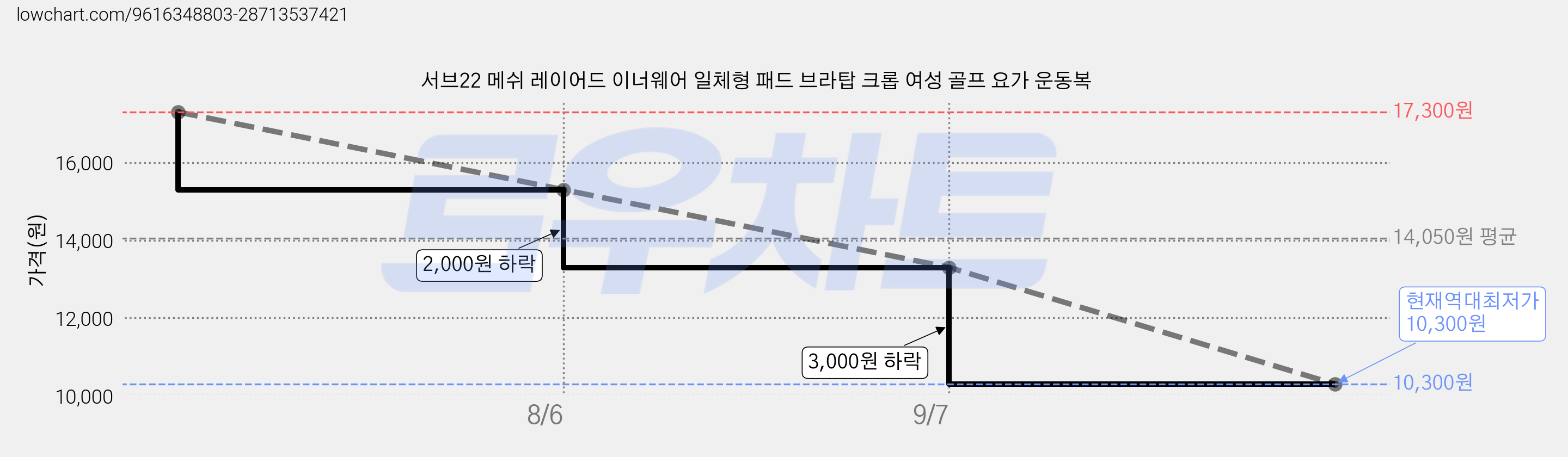 서브22 메쉬 레이어드 이너웨어 일체형 패드 브라탑 크롭 여성 골프 요가 운동복 가격 변동 차트, 현재가 10,300원, 역대최저가