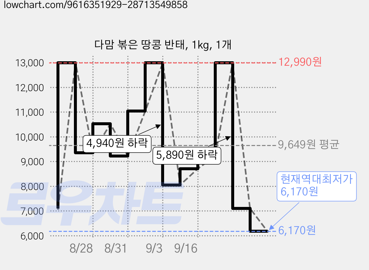 다맘 볶은 땅콩 반태, 1kg, 1개 가격 변동 차트, 현재가 6,170원, 역대최저가