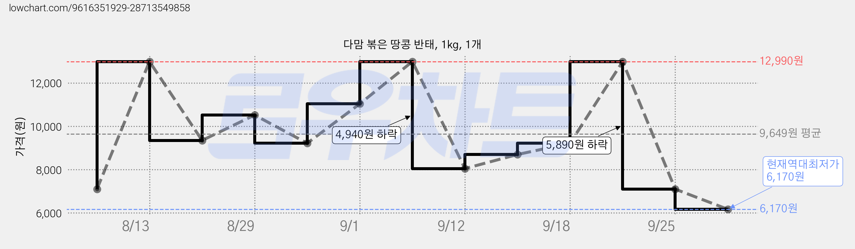 다맘 볶은 땅콩 반태, 1kg, 1개 가격 변동 차트, 현재가 6,170원, 역대최저가