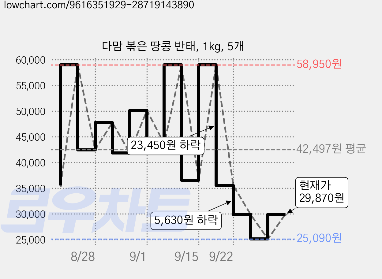다맘 볶은 땅콩 반태, 1kg, 5개 가격 변동 차트, 현재가 29,870원, 관측 최저가 25,090원