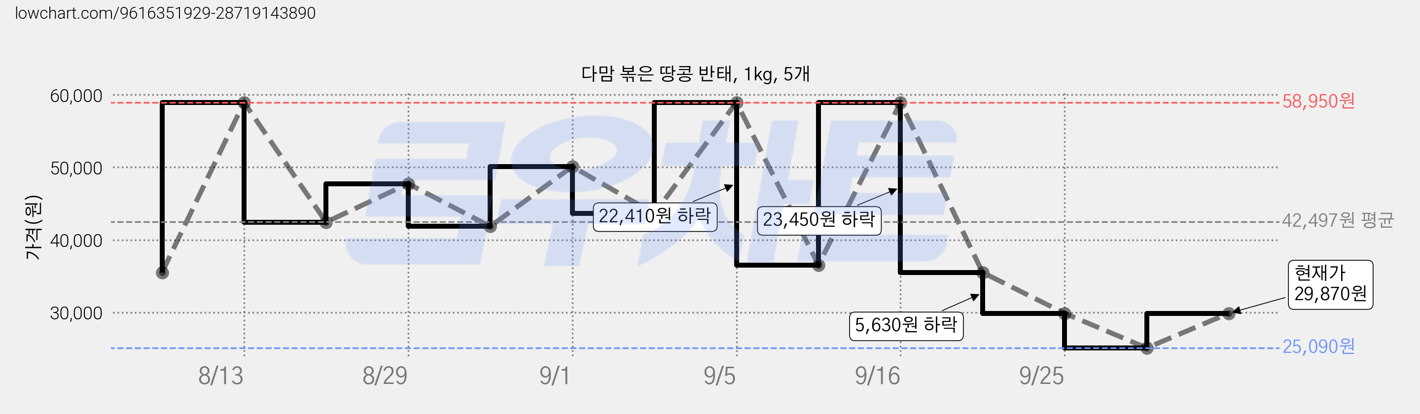 다맘 볶은 땅콩 반태, 1kg, 5개 가격 변동 차트, 현재가 29,870원, 관측 최저가 25,090원