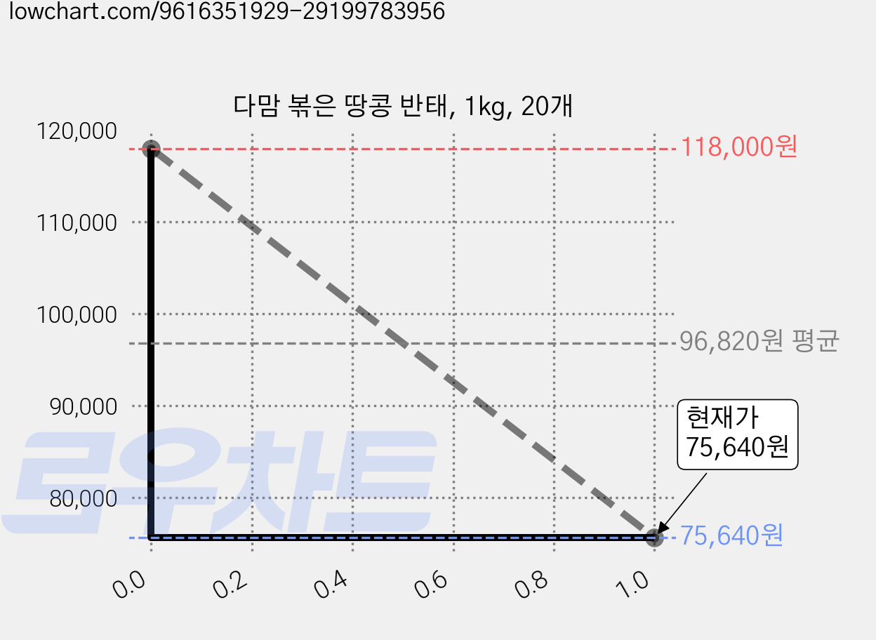 다맘 볶은 땅콩 반태, 1kg, 20개 가격 변동 차트, 현재가 75,640원, 관측 최저가 71,980원