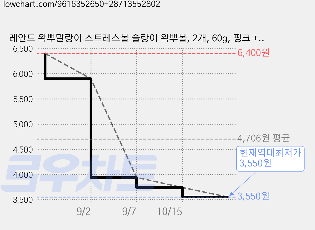 레안드 왁뿌말랑이 스트레스볼 슬랑이 왁뿌볼, 2개, 60g, 핑크 + 블루 + 옐로우 가격 변동 차트, 현재가 3,550원, 역대최저가