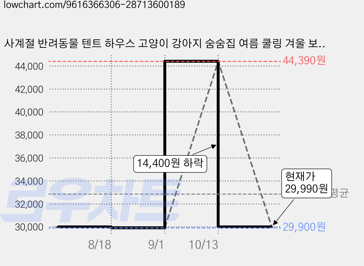 사계절 반려동물 텐트 하우스 고양이 강아지 숨숨집 여름 쿨링 겨울 보온 아이스팩 증정 방수 접이식 외출용 유기동물 및 길고양이 야외 보호용 하우스, 1개, 검은색 가격 변동 차트, 현재가 29,990원, 관측 최저가 29,900원