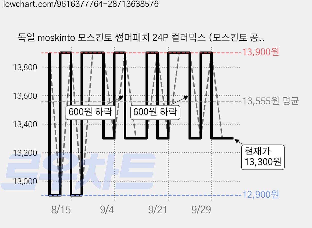 독일 moskinto 모스킨토 썸머패치 24P 컬러믹스 (모스킨토 공식 대리점), 1개, 스킨 12P+핑크 6P+블루 6P 가격 변동 차트, 현재가 13,300원, 관측 최저가 12,900원