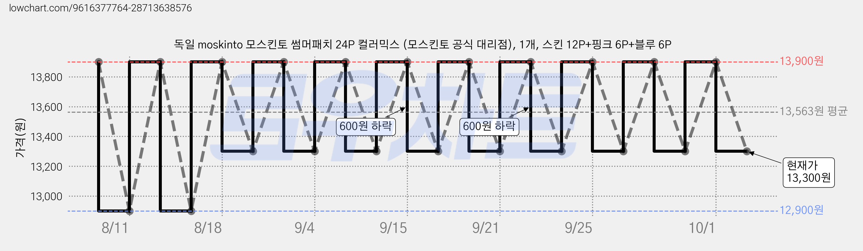 독일 moskinto 모스킨토 썸머패치 24P 컬러믹스 (모스킨토 공식 대리점), 1개, 스킨 12P+핑크 6P+블루 6P 가격 변동 차트, 현재가 13,300원, 관측 최저가 12,900원