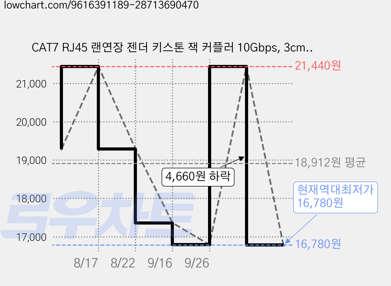 CAT7 RJ45 랜연장 젠더 키스톤 잭 커플러 10Gbps, 3cm, 5개, 짙은 그레이 가격 변동 차트, 현재가 16,780원, 역대최저가