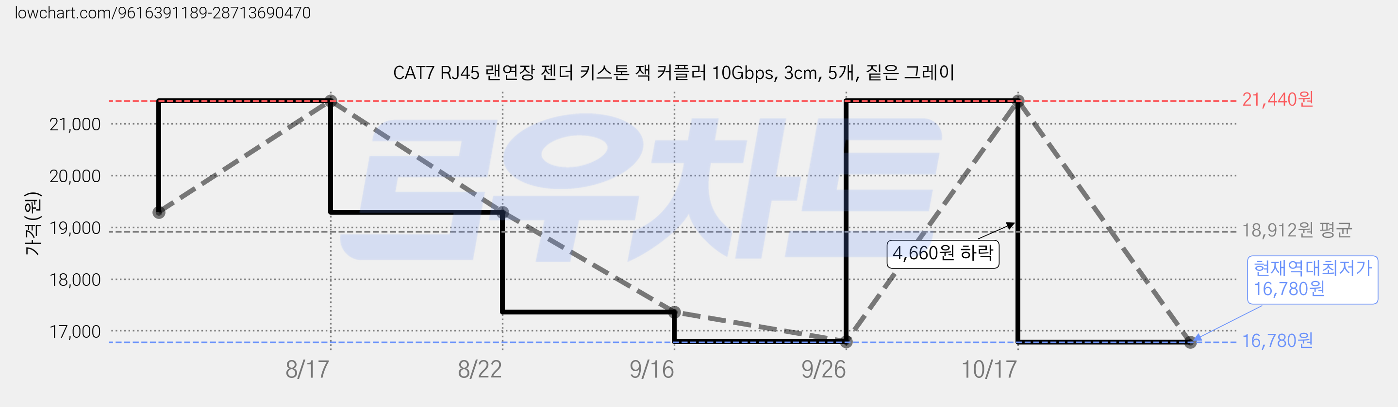 CAT7 RJ45 랜연장 젠더 키스톤 잭 커플러 10Gbps, 3cm, 5개, 짙은 그레이 가격 변동 차트, 현재가 16,780원, 역대최저가