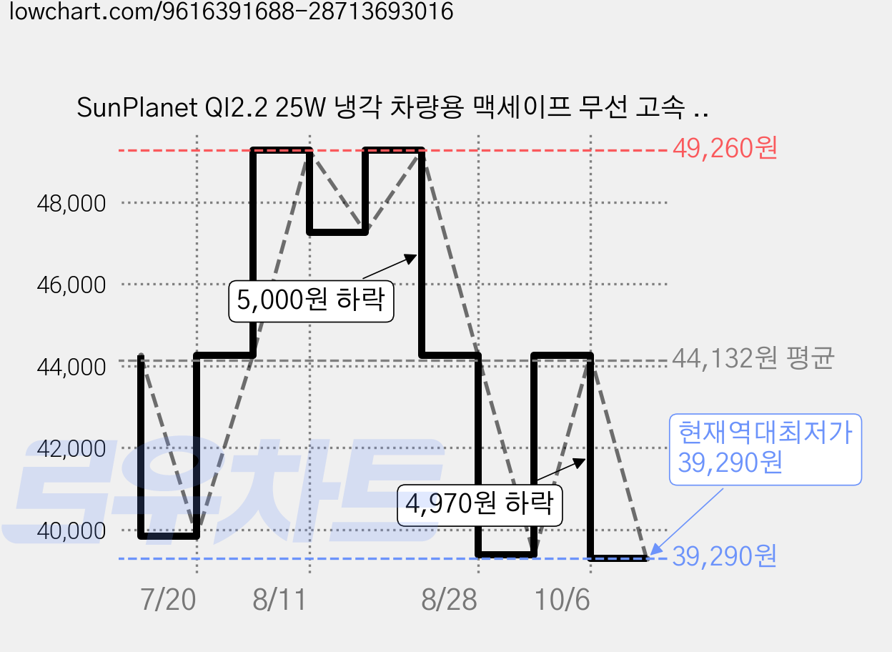 SunPlanet QI2.2 25W 냉각 차량용 맥세이프 무선 고속 충전 거치대 쿨링 흡착식 송풍구, 검정, IC-Q8 가격 변동 차트, 현재가 39,290원, 역대최저가
