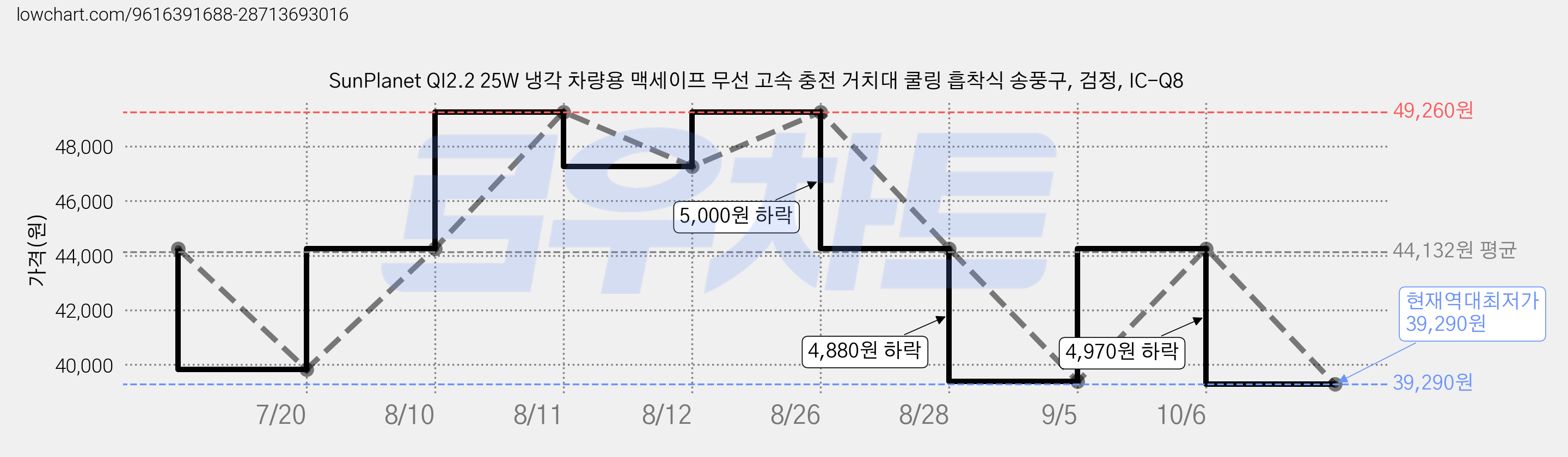 SunPlanet QI2.2 25W 냉각 차량용 맥세이프 무선 고속 충전 거치대 쿨링 흡착식 송풍구, 검정, IC-Q8 가격 변동 차트, 현재가 39,290원, 역대최저가