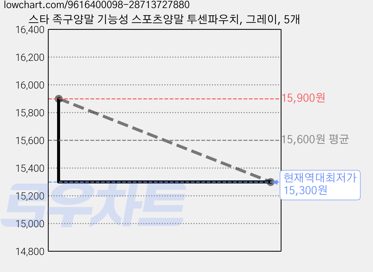 스타 족구양말 기능성 스포츠양말 투센파우치, 그레이, 5개 가격 변동 차트, 현재가 15,300원, 역대최저가