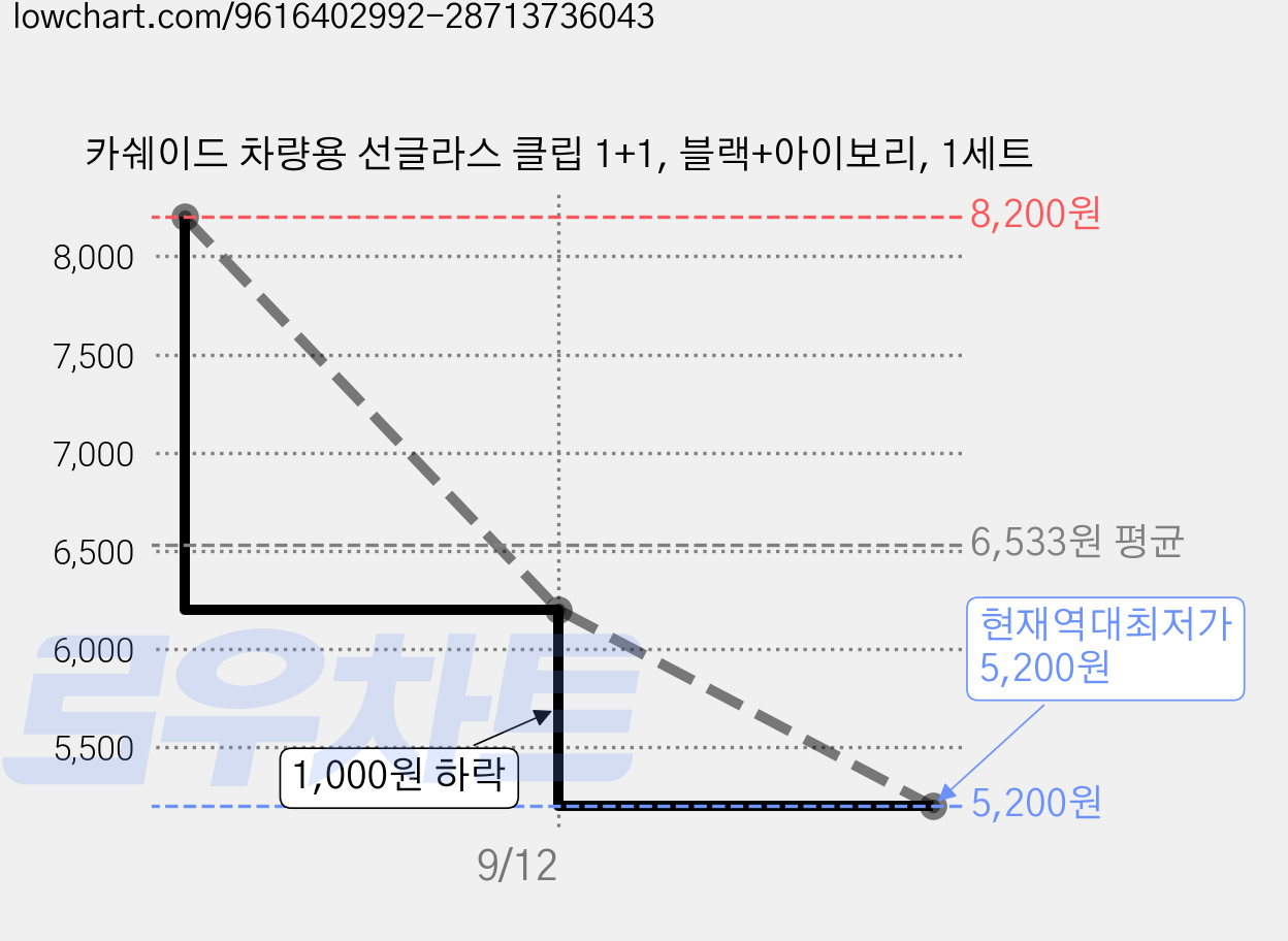 카쉐이드 차량용 선글라스 클립 1+1, 블랙+아이보리, 1세트 가격 변동 차트, 현재가 5,200원, 역대최저가