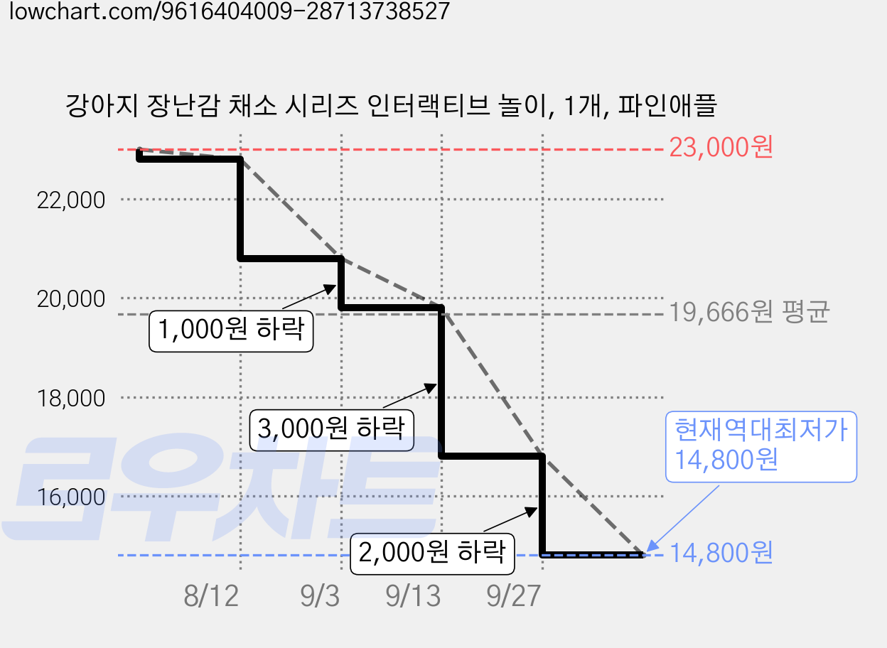 강아지 장난감 채소 시리즈 인터랙티브 놀이, 1개, 파인애플 가격 변동 차트, 현재가 14,800원, 역대최저가