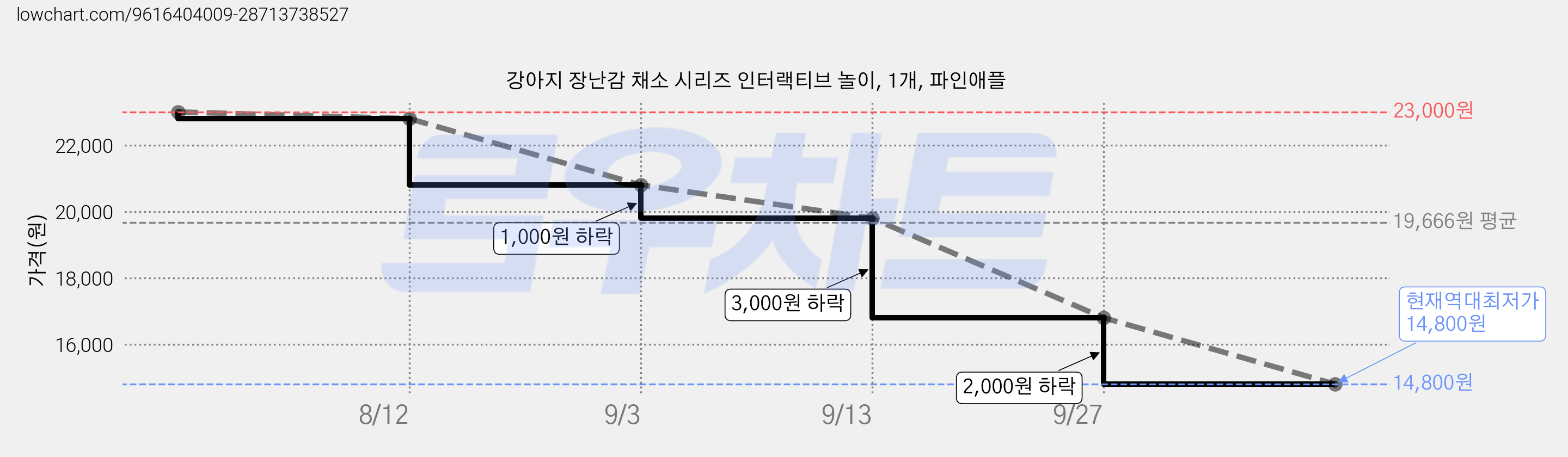 강아지 장난감 채소 시리즈 인터랙티브 놀이, 1개, 파인애플 가격 변동 차트, 현재가 14,800원, 역대최저가