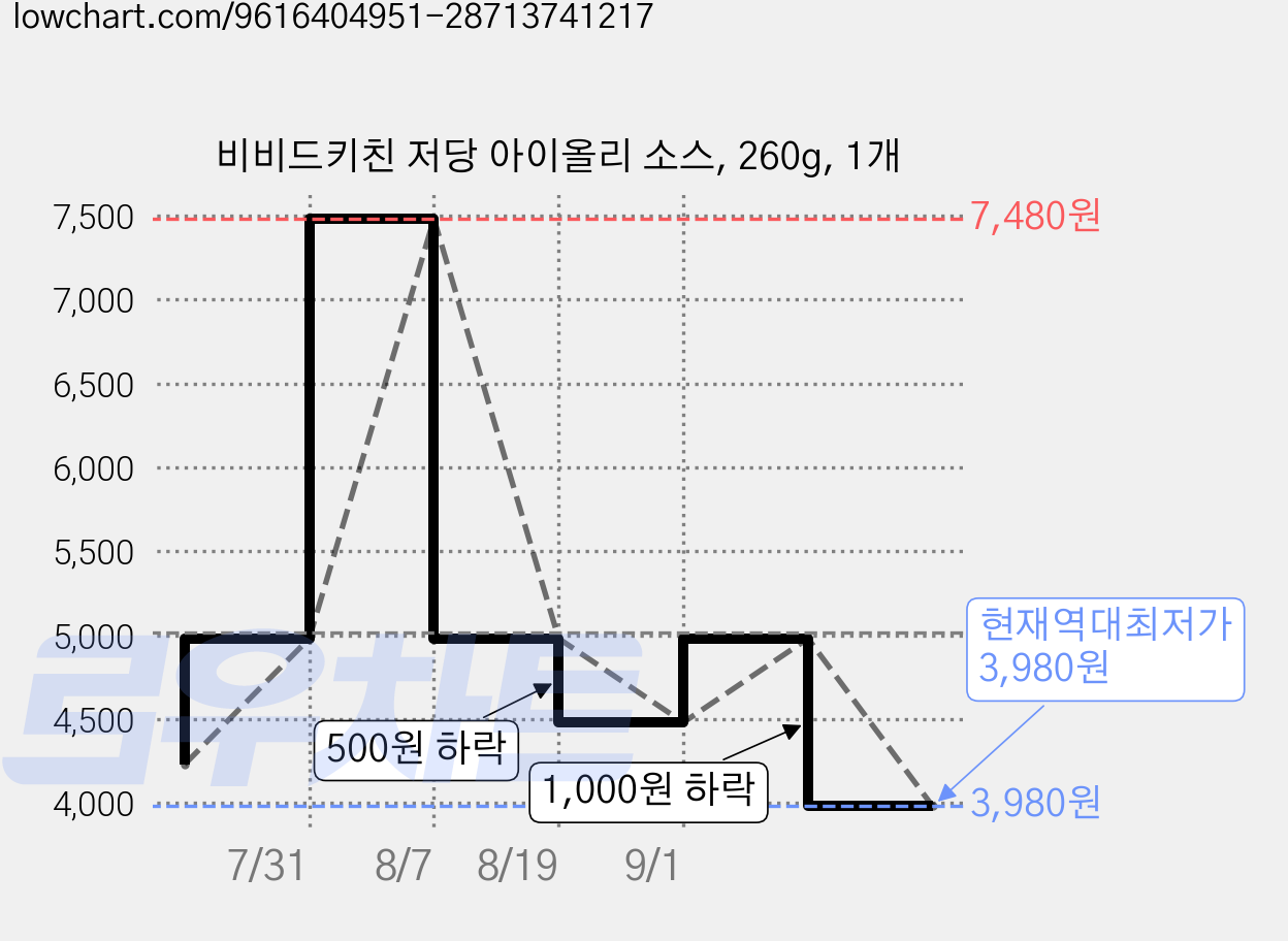 비비드키친 저당 아이올리 소스, 260g, 1개 가격 변동 차트, 현재가 3,980원, 역대최저가